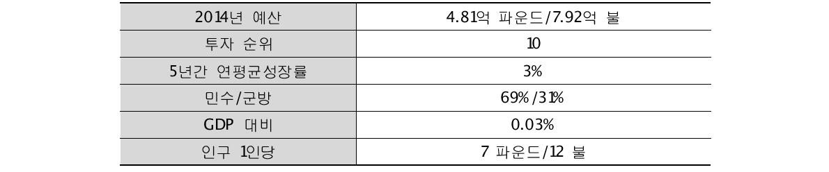 2014년 영국의 우주개발 예산 개요