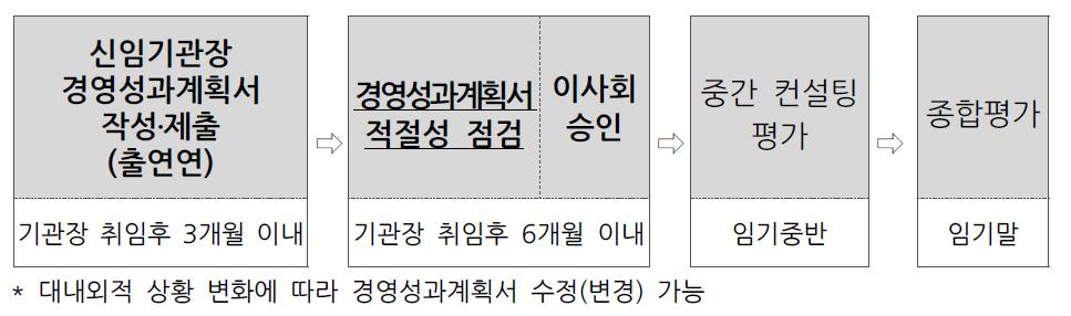 경영성과계획서 추진절차