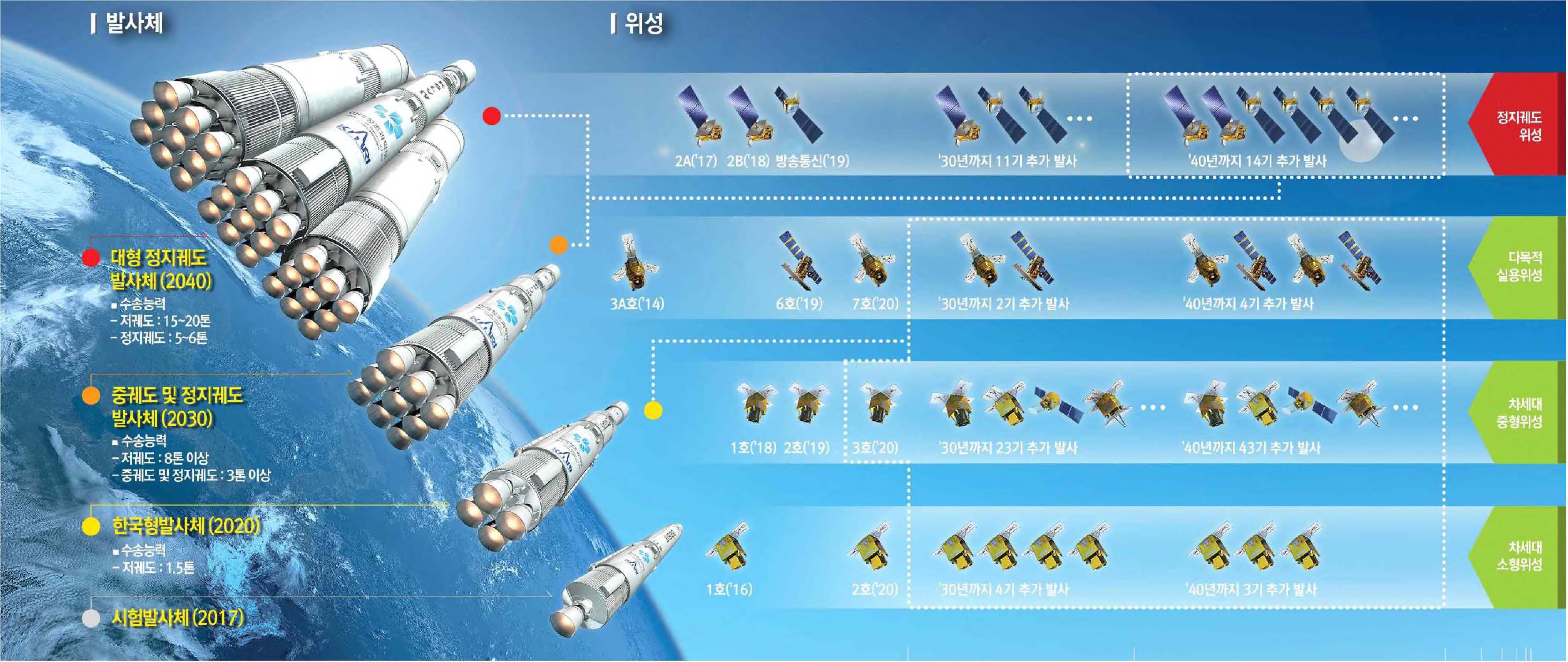 대한민국 인공위성 개발사