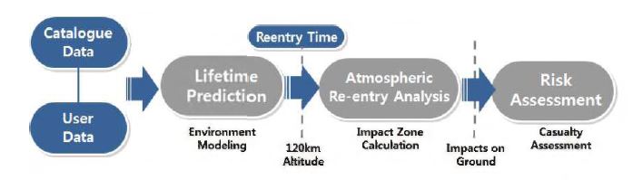 재진입 물체의 단계별 주제 및 연구 흐름도