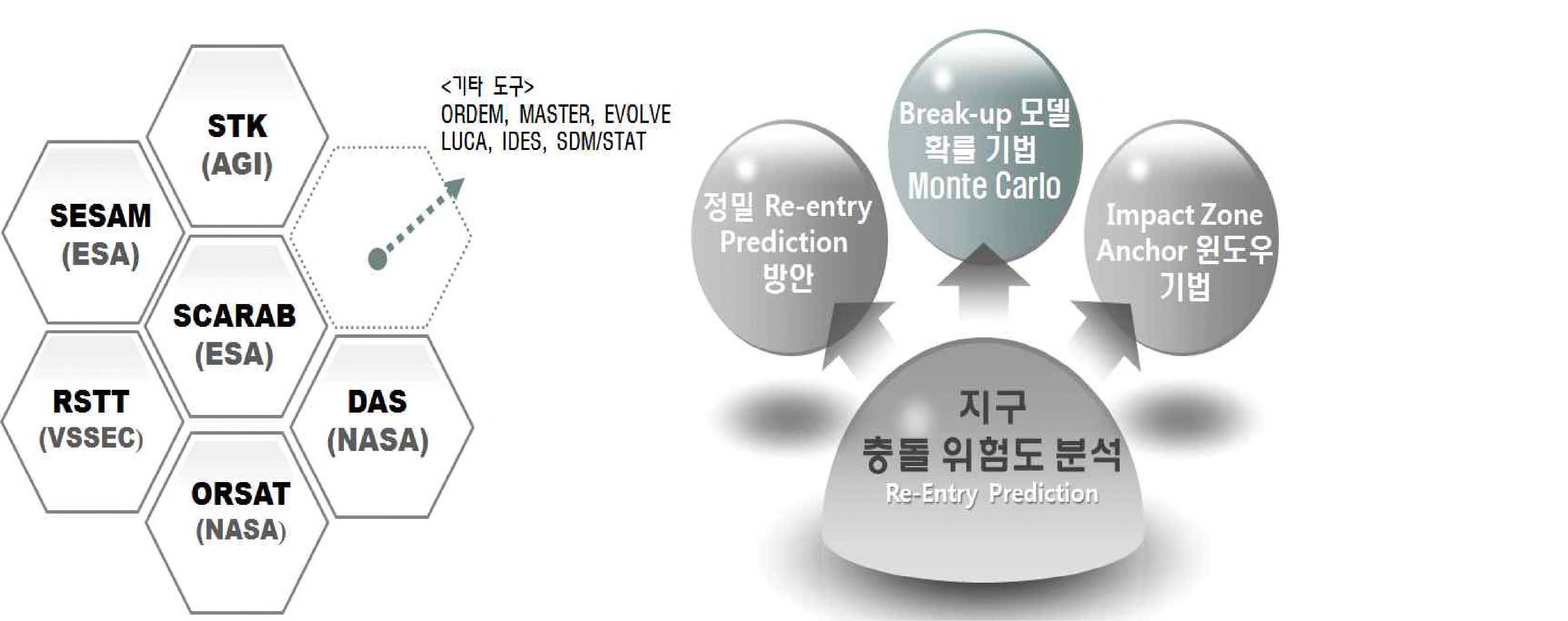 재진입 물체의 단계별 주제 및 연구 흐름도