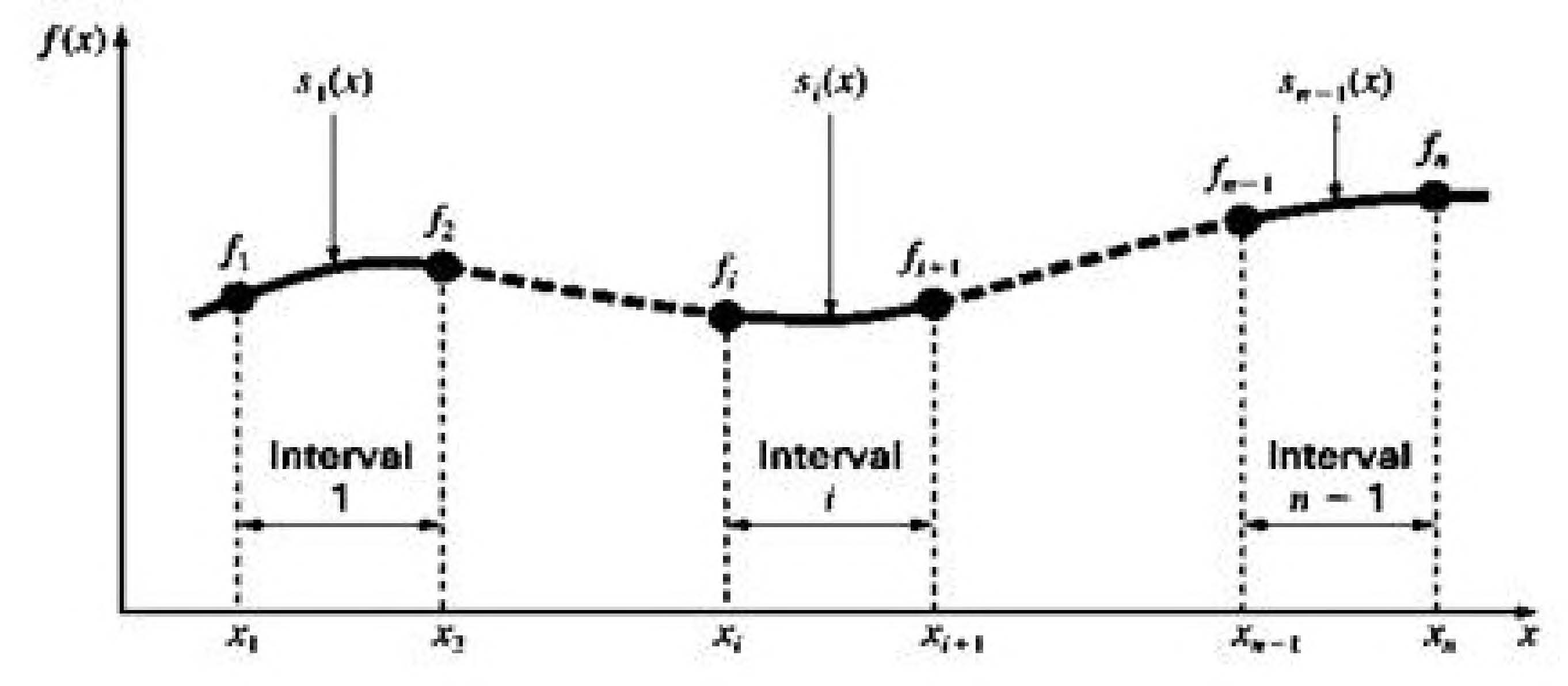 Cubic Spline 방법의 모식도