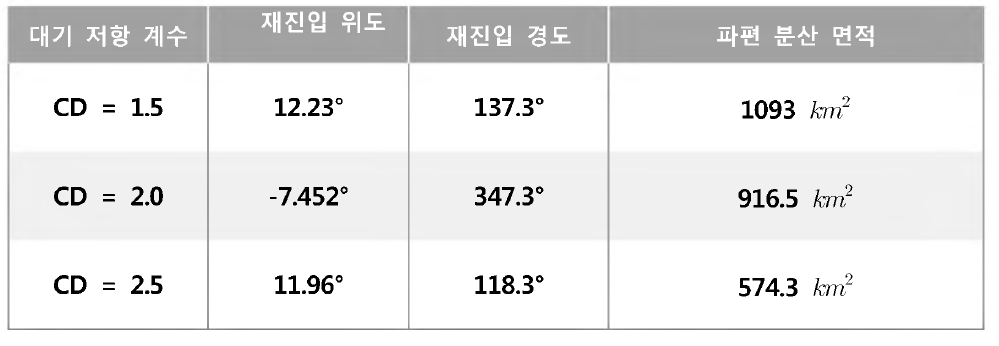 몬테칼로 방법을 이용한 서로 다른 대기 저항 계수에 대한 결과