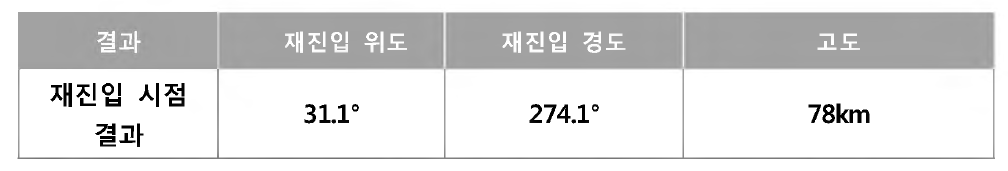 물체(4013)의 78km까지 궤도 감소 결과 값