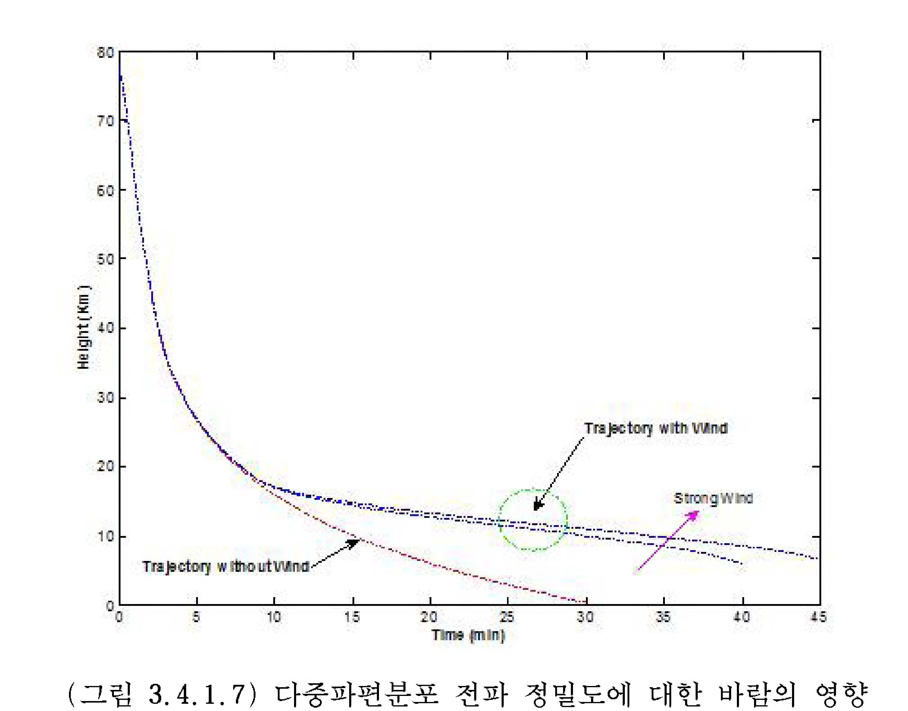 다중파편분포 전파 정밀도에 대한 바람의 영향