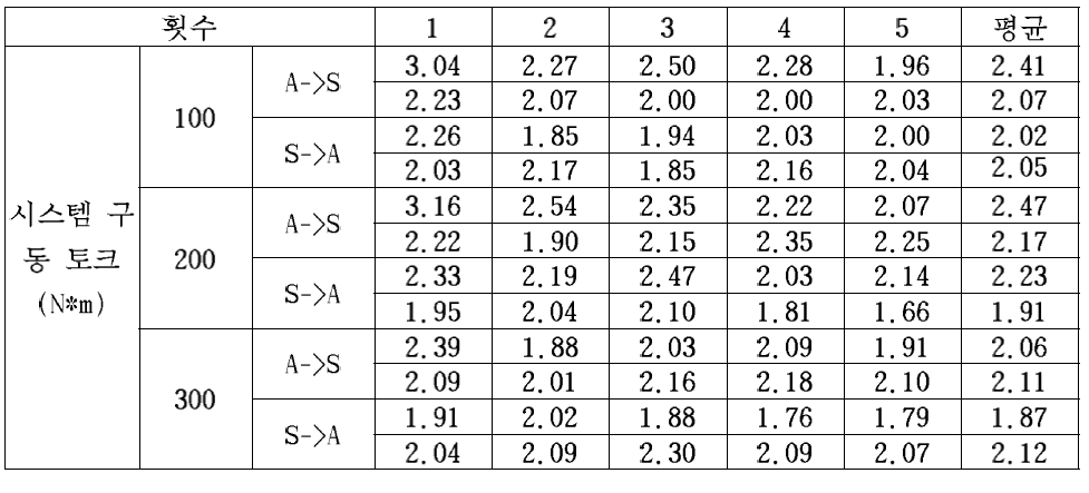 시스템 구동 토크 계측 결과 (SAD15-#07, 22V)