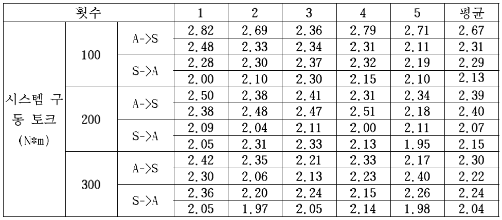 시스템 구동 토크 계측 결과 (SAD15-#07, 26V)