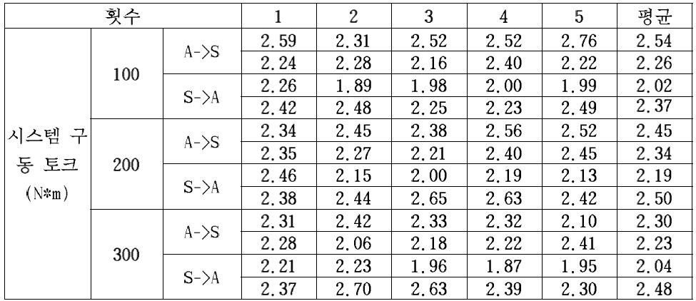 시스템 구동 토크 계측 결과 (SAD15-#08, 22V)