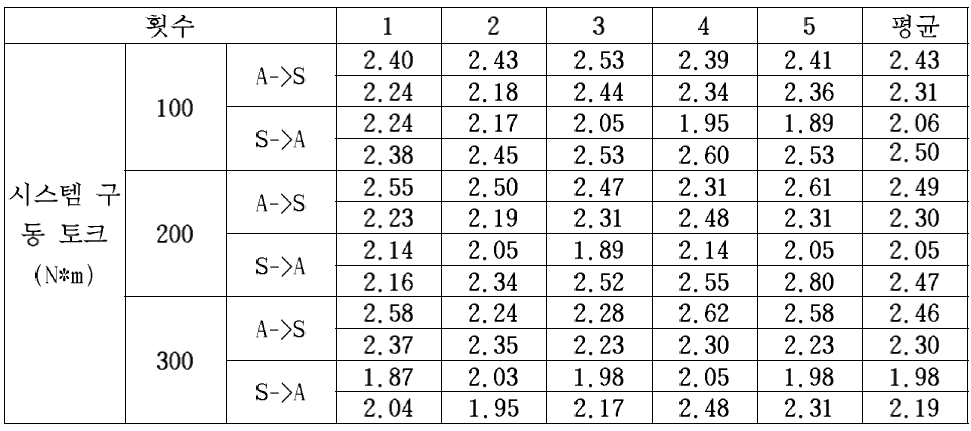 시스템 구동 토크 계측 결과 (SAD15-#08, 26V)