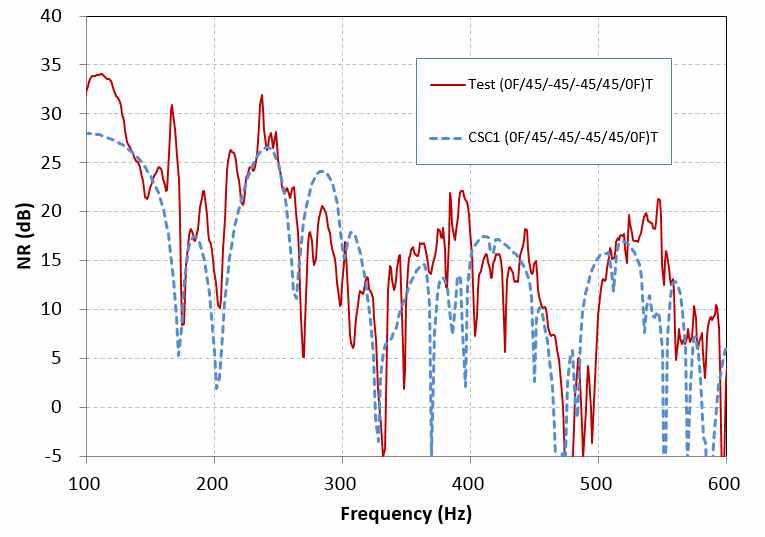CSC1 실린더의 NR 측정치와 예측치 비교