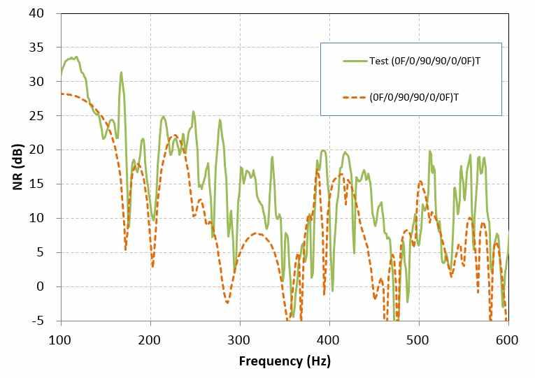CSC2 실린더의 NR 측정치와 예측치 비교