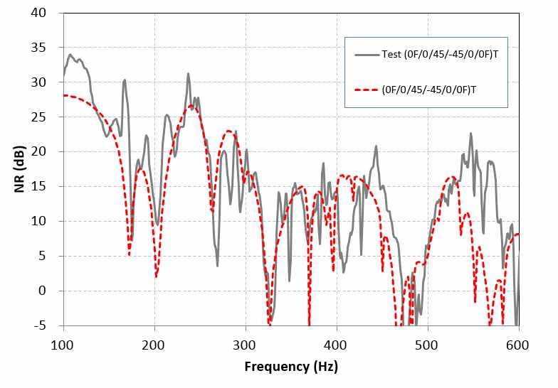 CSC3 실린더의 NR 측정치와 예측치 비교