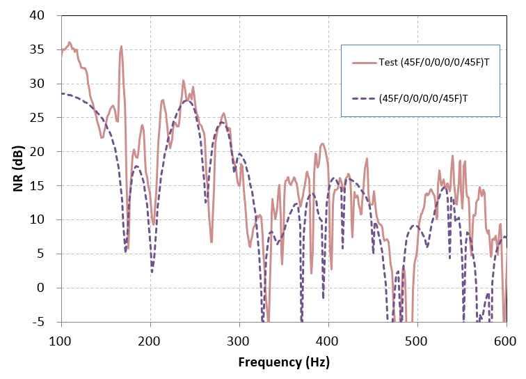 CSC4 실린더의 NR 측정치와 예측치 비교