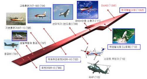 한국항공우주연구원 대형 구조시험 설비 주요 활용 실적
