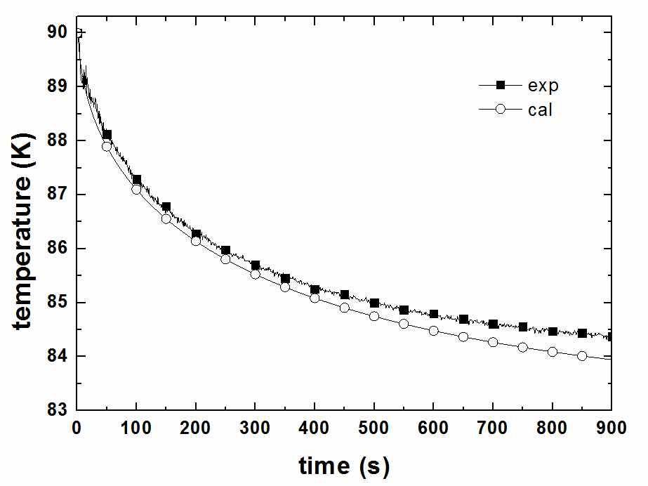 액체 산소, 액위 0.58 m, 대기압, 헬륨 분사 유량 0.5 g/s 조건하에서 평형 모델 해석 결과와 실험 결과 비교