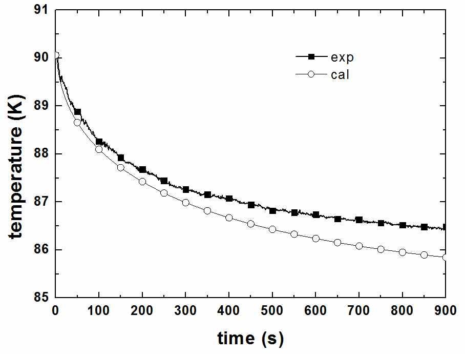 액체 산소, 액위 0.5 m, 대기압, 헬륨 분사 유량 0.5 g/s 조건하에서 평형 모델 해석 결과와 실험 결과 비교