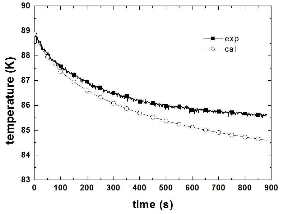 액체 산소, 액위 0.5 m, 대기압, 헬륨 분사 유량 0.3 g/s 조건하에서 평형 모델 해석 결과와 실험 결과 비교