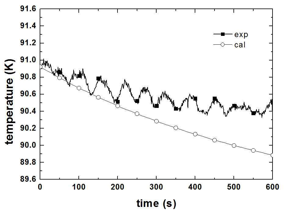 액체 산소, 액위 0.56 m, 2 bar(a), 헬륨 분사 유량 0.5 g/s 조건하에서 평형 모델 해석 결과와 실험 결과 비교