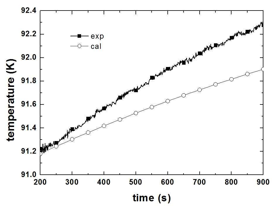 액체 산소, 액위 0.66 m, 3 bar(a), 헬륨 분사 유량 0.5 g/s 조건하에서 평형 모델 해석 결과와 실험 결과 비교