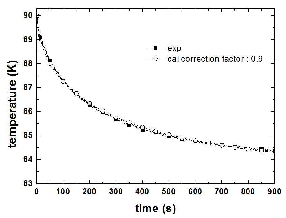 액체 산소, 액위 0.58 m, 대기압, 헬륨 분사 유량 0.5 g/s 조건하에서 비평형 모델 해석 결과와 실험 결과 비교 (교정 인자 : 0.9)