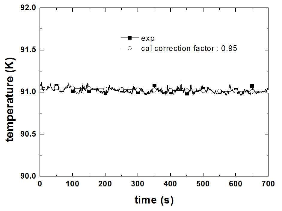 액체 산소, 액위 0.8 m, 2 bar(a), 헬륨 분사 유량 0.5 g/s 조건하에서 비평형 모델 해석 결과와 실험 결과 비교 (교정 인자 : 0.95)