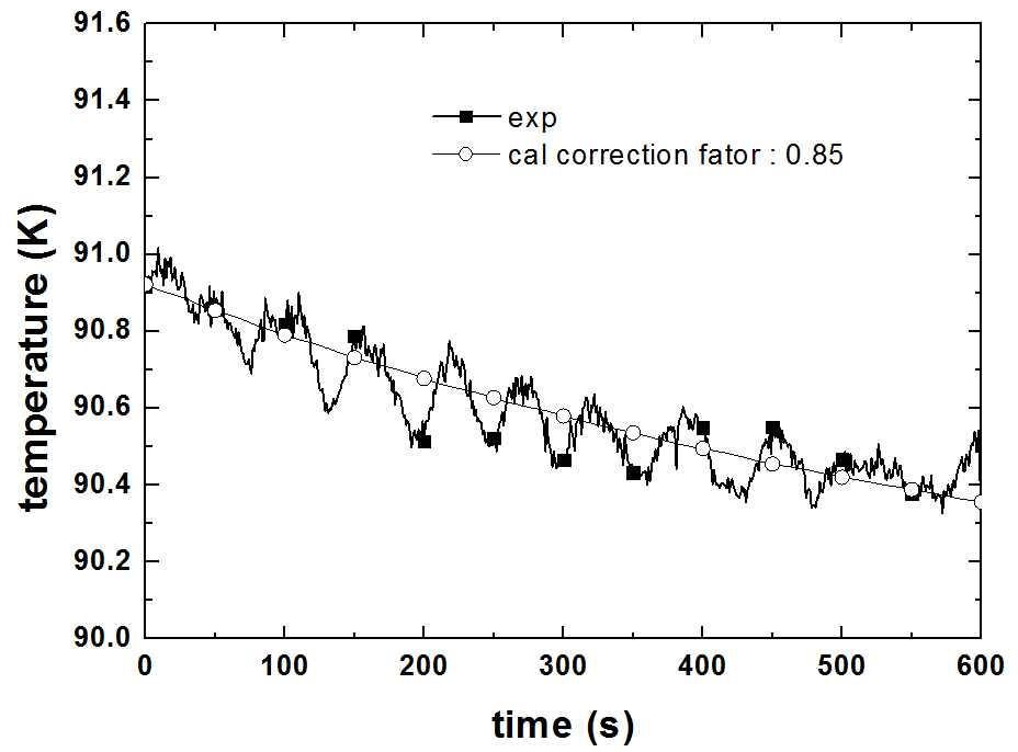 액체 산소, 액위 0.56 m, 2 bar(a), 헬륨 분사 유량 0.5 g/s 조건하에서 비평형 모델 해석 결과와 실험 결과 비교 (교정 인자 : 0.85)