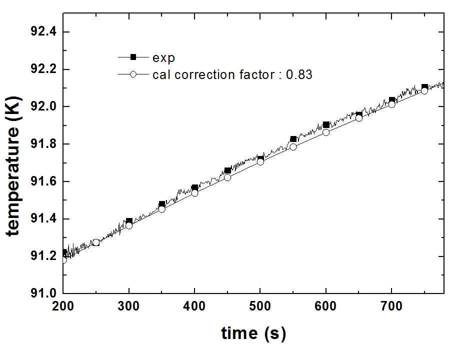 액체 산소, 액위 0.66 m, 3 bar(a), 헬륨 분사 유량 0.5 g/s 조건하에서 비평형 모델 해석 결과와 실험 결과 비교 (교정 인자 : 0.83)
