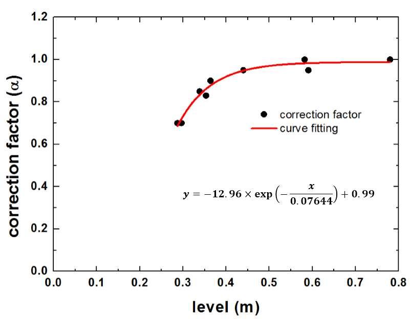 액체 산소, 액위 0.3∼0.8 m, 헬륨 분사 유량 0.3~0.5 g/s 조건하에서 실험과 해석 결과로부터 얻어진 교정 인자(α)
