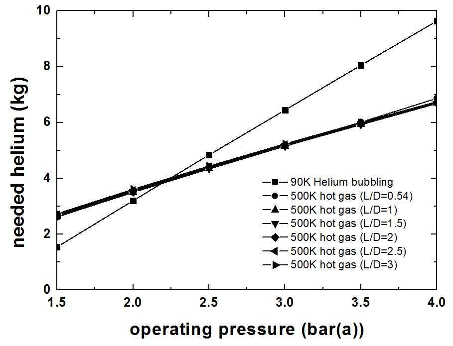 400초 운전 조건하에서 L/D 변화에 따른 90 K 헬륨 버블링과 500 K 고온가스 가압 시스템에 필요한 헬륨 소요량