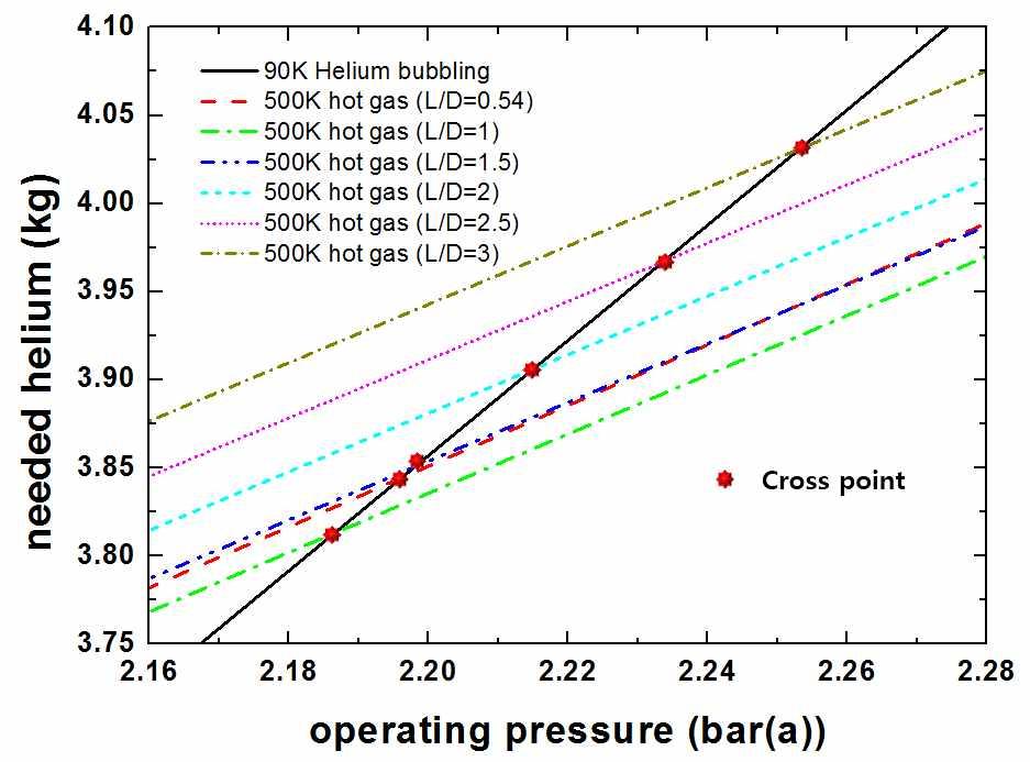 400초 운전 조건하에서 L/D 변화에 따른 90 K 헬륨 버블링과 500 K고온 가스 가압 시스템에 필요한 헬륨 소요량의 교차점
