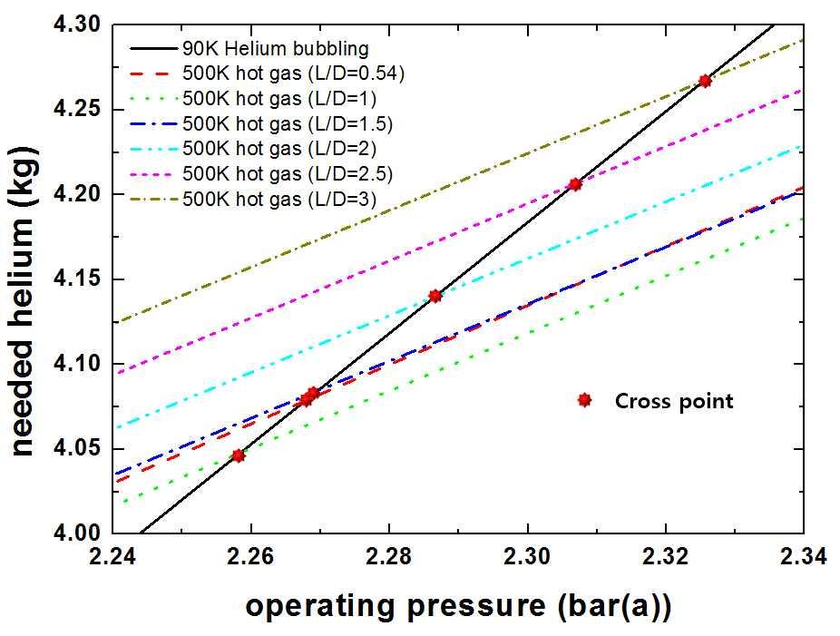 500초 운전 조건하에서 L/D 변화에 따른 90 K 헬륨 버블링과 500 K 고온가스 가압 시스템에 필요한 헬륨 소요량의 교차점