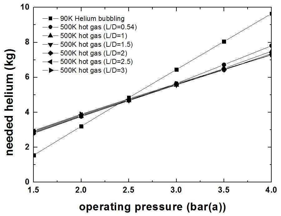 600초 운전 조건하에서 L/D 변화에 따른 90 K 헬륨 버블링과 500 K 고온가스 가압 시스템에 필요한 헬륨 소요량