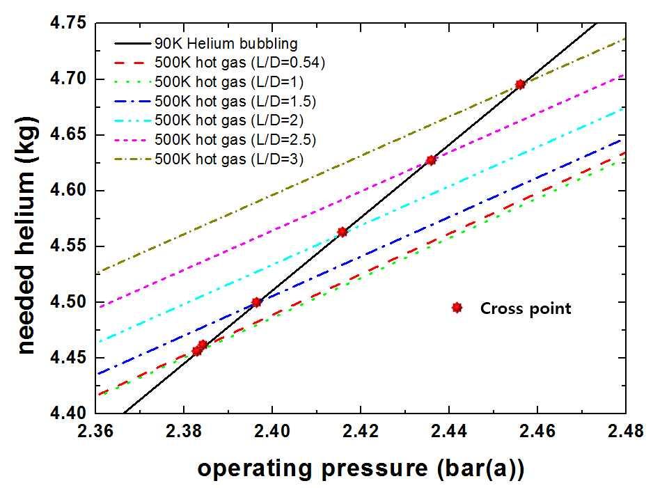 600초 운전 조건하에서 L/D 변화에 따른 90 K 헬륨 버블링과 500 K 고온가스 가압 시스템에 필요한 헬륨 소요량의 교차점