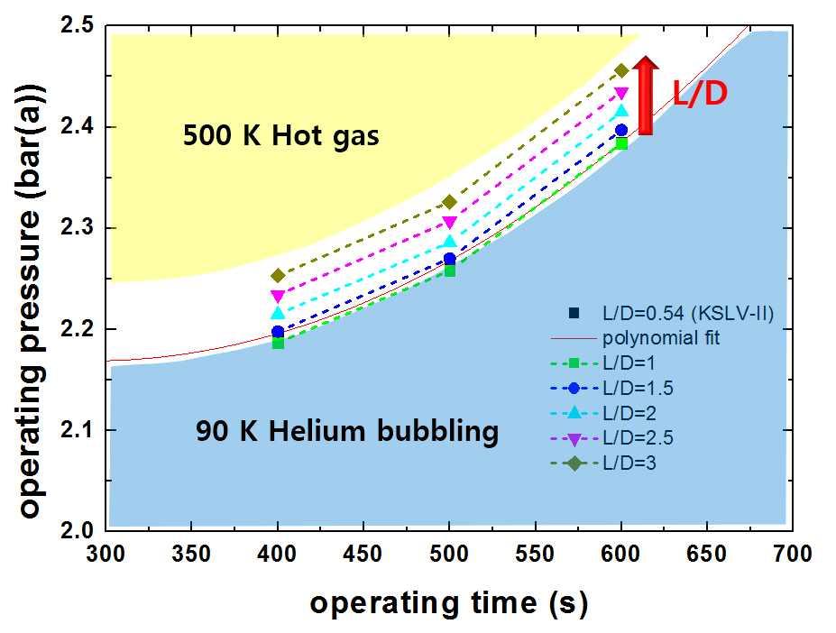 참고 모델의 L/D 변화에 따른 각 가압 시스템의 유리 운용 영역 경계 변화