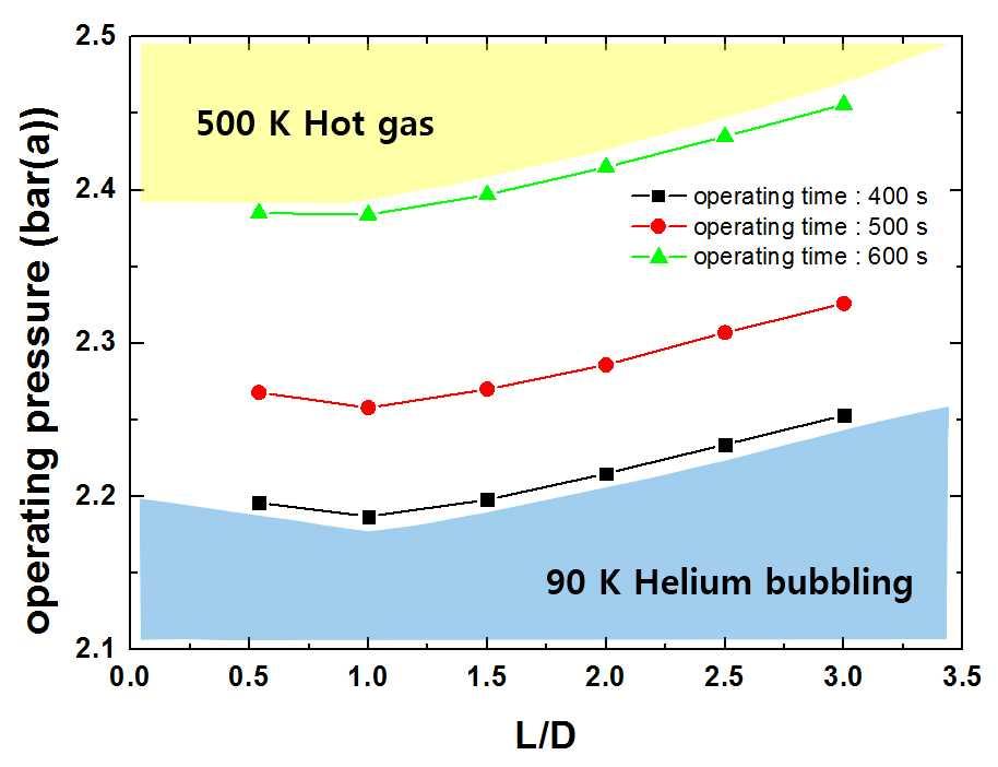 참고 모델 대비 L/D 변화와 운전 시간 변화에 따른 각 가압 시스템의 유리운용 영역 경계 변화