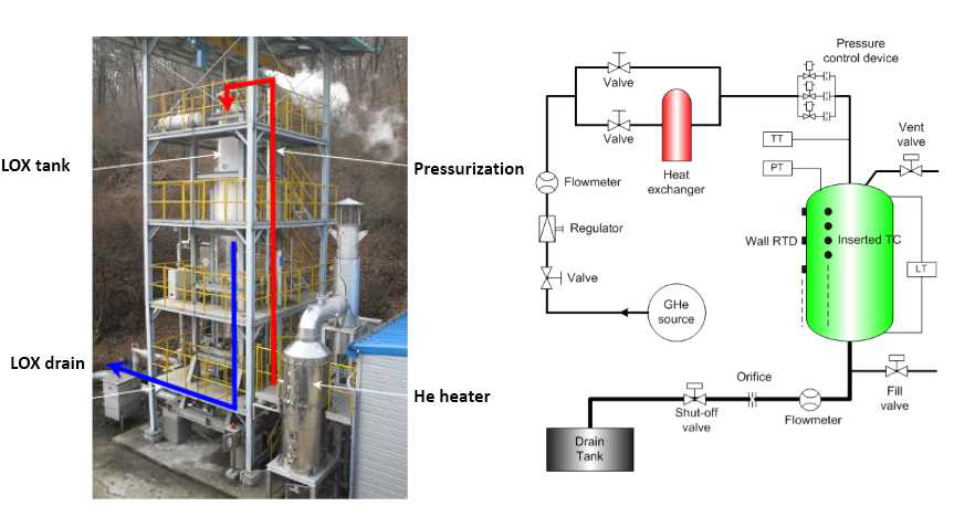 액체 산소 탱크 고온 가스 가압 시스템 실험 설비