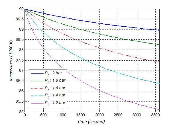 탱크 압력 변화에 따른 액체 산소 온도 변화(at ml=0, Tg=288 K, mg=0.02kg/s)