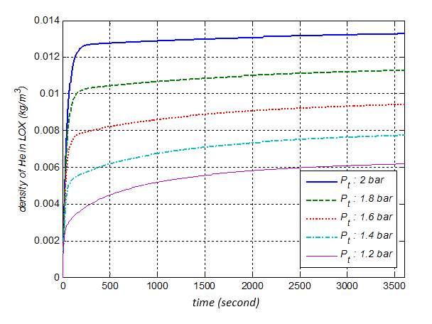 탱크 압력 변화에 따른 액체 산소내 헬륨 가스 농도의 변화(at ml=0, Tg=288 K, mg=0.02kg/s)
