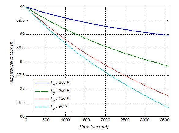 헬륨 분사량에 따른 액체 산소 온도 변화(at ml=0, Pt=2bar , mg=0.02kg/s)