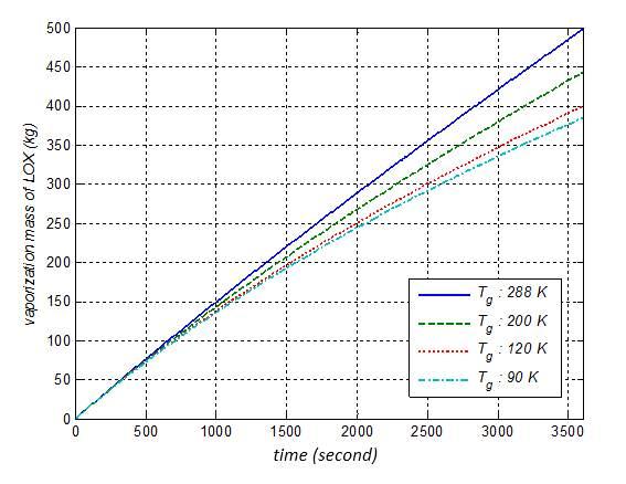 분사 헬륨 온도 변화에 따른 액체 산소 기화량 변화(at ml=0, Pt=2bar , mg=0.02kg/s)