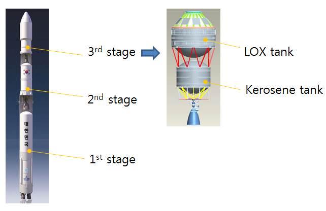 한국형 발사체 와 3단 구성도