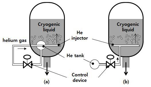 헬륨 버블링 가압 시스템 (a) 저온 헬륨 버블링 시스템 (b) 상온 헬륨버블링 시스템