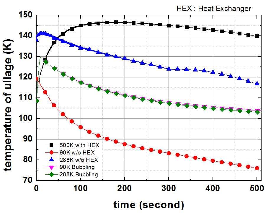 액체 산소 가압 시스템 해석에서 계산된 각 시스템별 빈 공간의 온도변화 비교