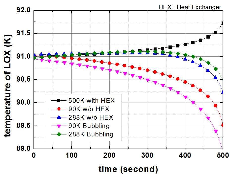 액체 산소 가압 시스템 해석에서 계산된 각 시스템별 액체 산소의 온도변화 비교