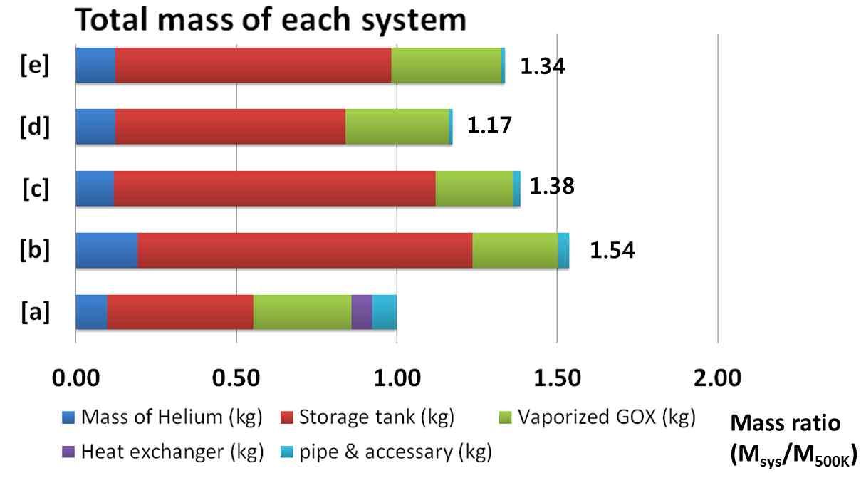액체 산소 가압 시스템 구성을 위해 필요한 각 시스템별 중량 비교