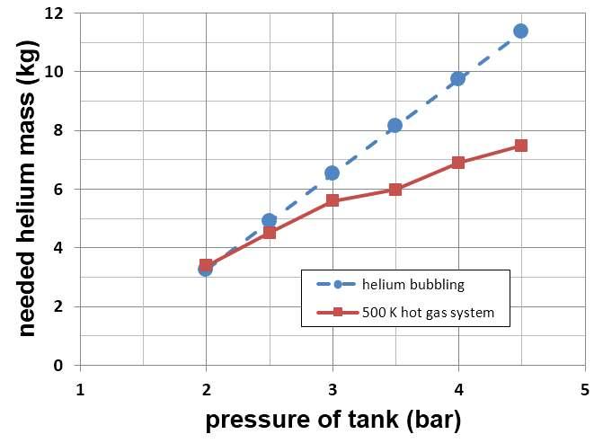 시스템 운용 조건에 따른 500 K 고온 가압 가스 가압 시스템과 헬륨 버블링 시스템의 소요 헬륨량 비교