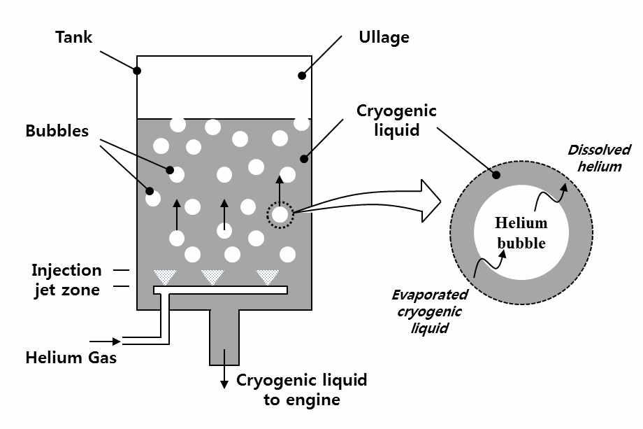 헬륨 버블링 가압 시스템 구성도