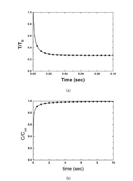 단일 버블 천이 해석에서의 온도 변화(T/T0) 및 농도 변화(C/C sat) (a) 열전달만을 고려할 때 헬륨 버블 내 온도 변화(T0=288K) (b) 물질 전달만을 고려할 때 헬륨버블 내 질소의 농도 변화