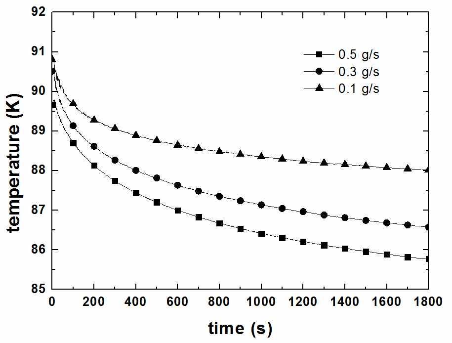 액위 3 m, 대기압 조건에서 헬륨 버블링 유량 변화에 대한 액체산소 온도 변화