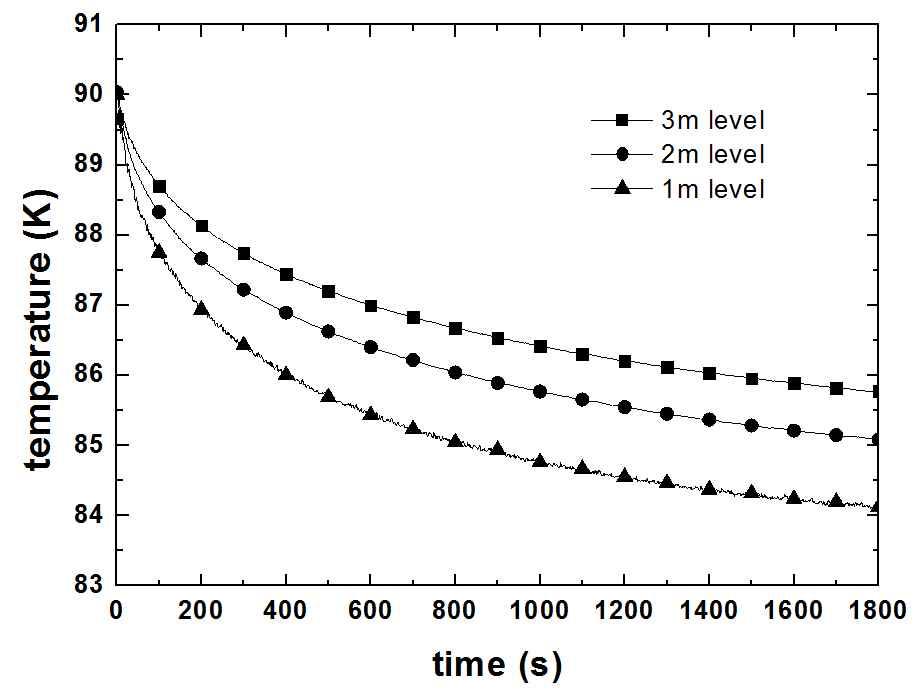 헬륨 분사 유량 0.5 g/s와 대기압 조건에서 액위 변화에 따른 액체 산소 온도 변화